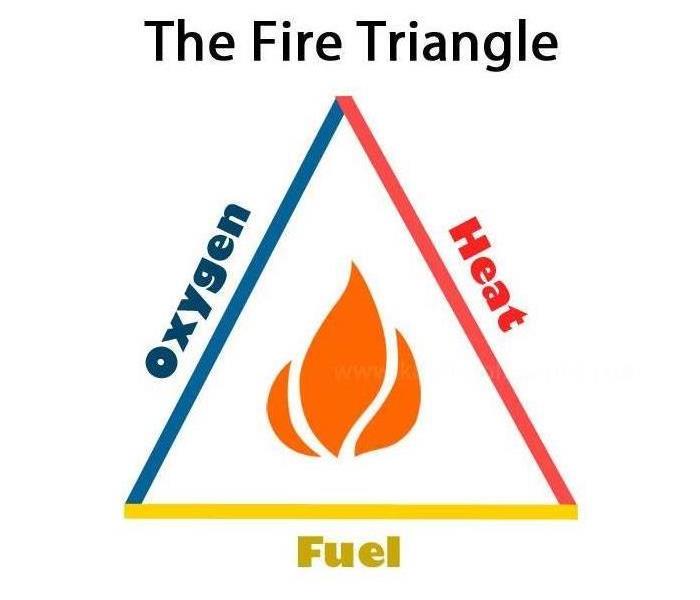 the fire triangle: oxygen, heat fuel
